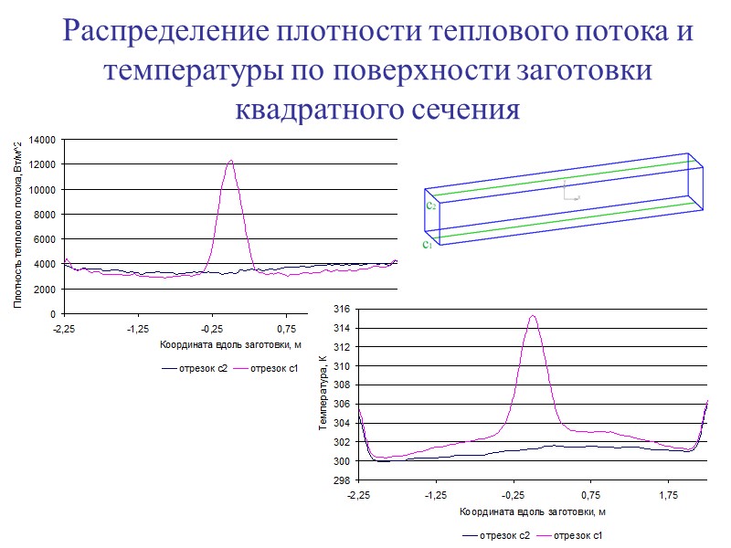 15 Распределение плотности теплового потока и температуры по поверхности заготовки квадратного сечения